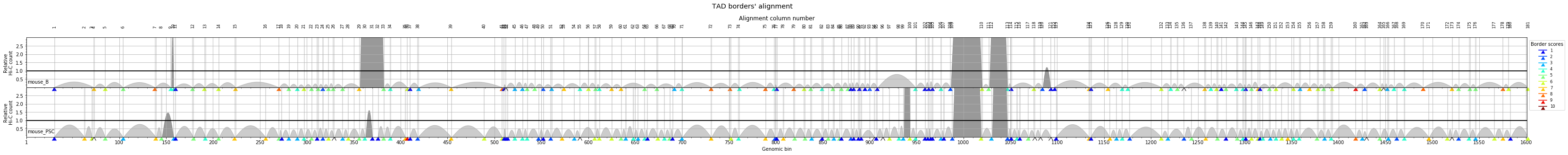 ../_images/tutorial_8-Compartments_and_TADs_detection_70_0.png