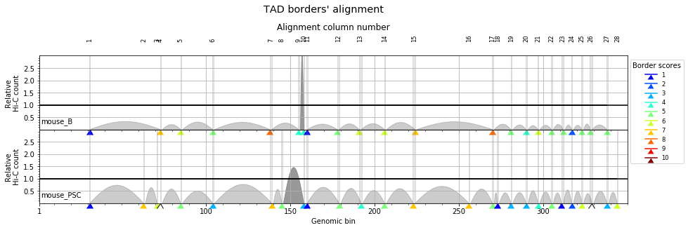 ../_images/tutorial_8-Compartments_and_TADs_detection_71_0.png